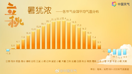 立秋等于入秋吗?常年立秋时节哪些地方真正迎来了秋天? 立秋等于入秋吗?常年立秋时节哪些地方真正迎来了秋天?