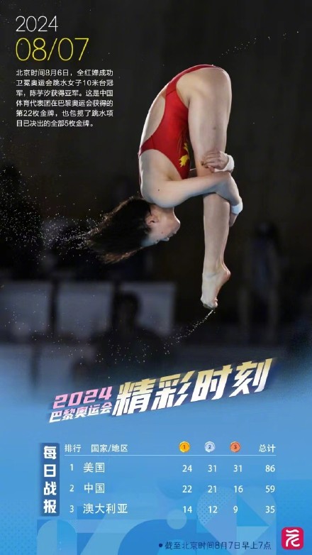 摔跤田径拳击项目，中国队进账两银两铜