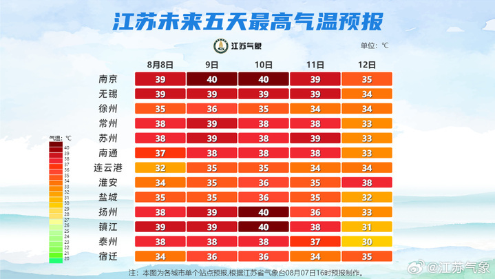 立秋未“入秋”！未来三天江苏高温持续，部分地区要防范雷阵雨天气