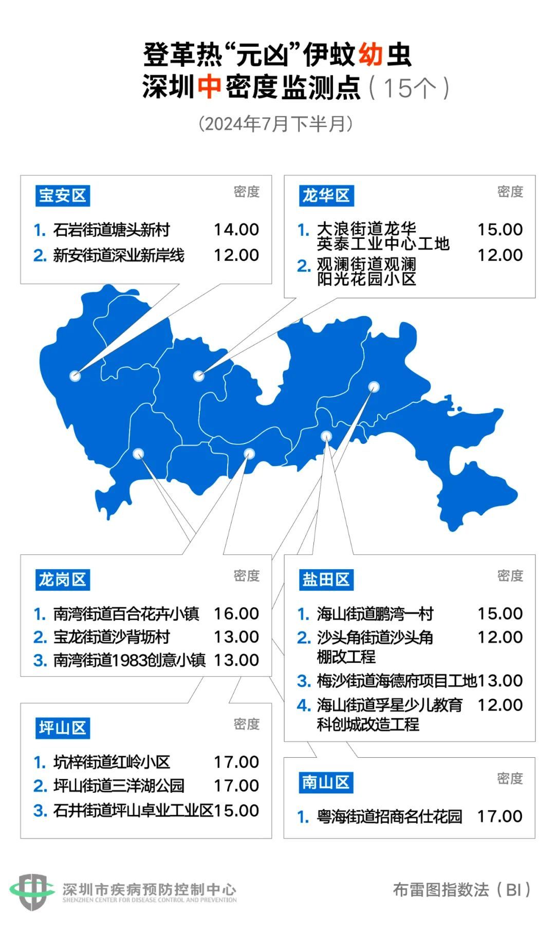 登革热风险等级为“中” ！深圳这7处蚊子最“狠”，在你家附近吗？