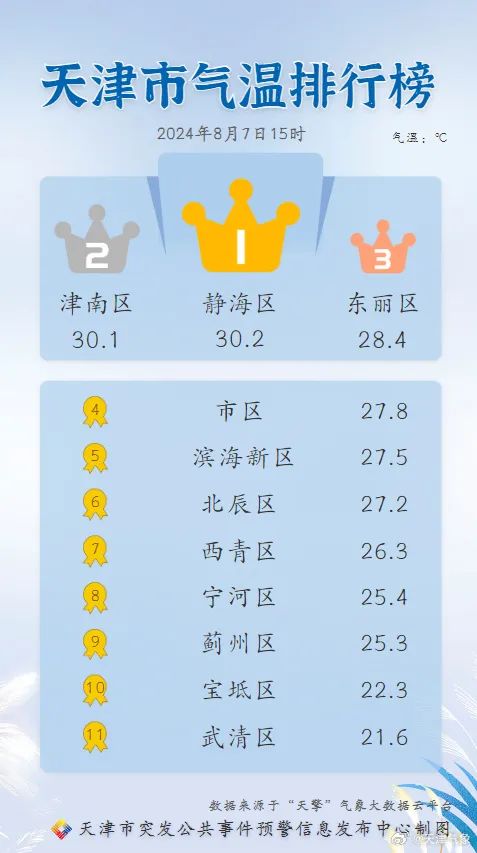 注意 | 天津今天还有雨！未来几天雷雨频繁！预计这时下→