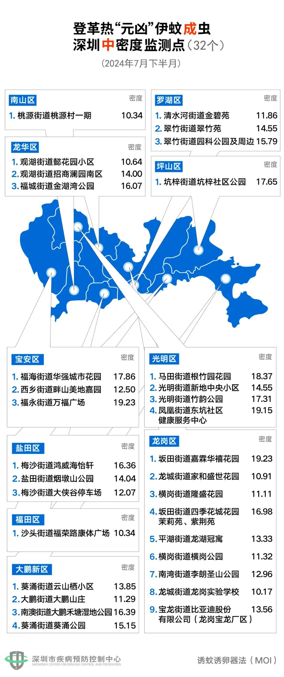 登革热风险等级为“中” ！深圳这7处蚊子最“狠”，在你家附近吗？