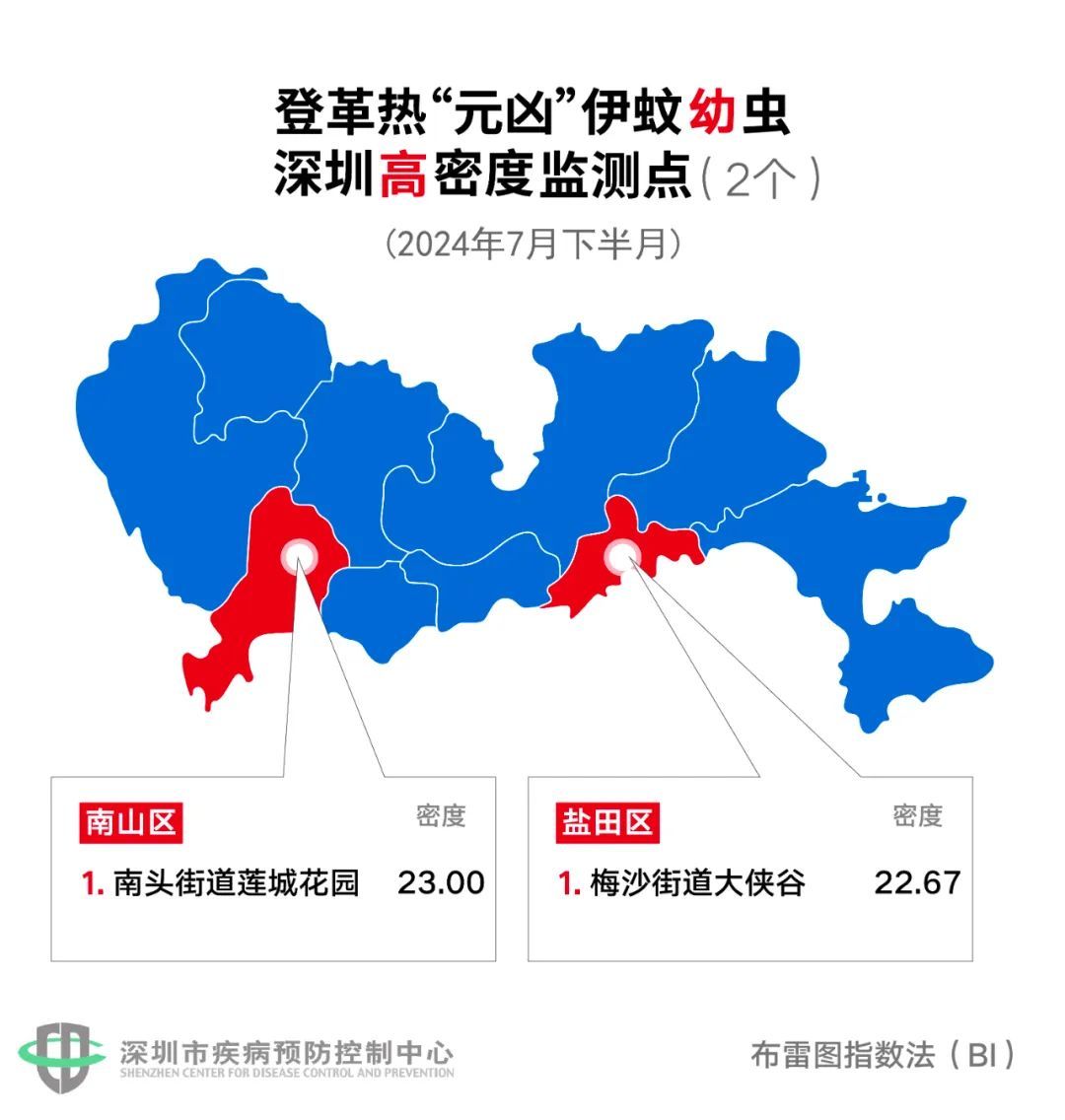 登革热风险等级为“中” ！深圳这7处蚊子最“狠”，在你家附近吗？
