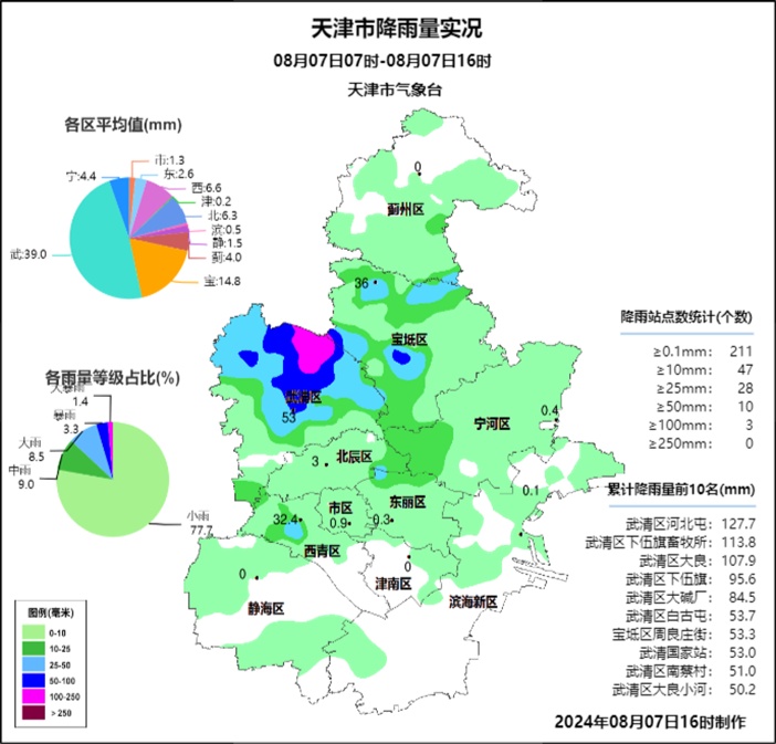 注意 | 天津今天还有雨！未来几天雷雨频繁！预计这时下→