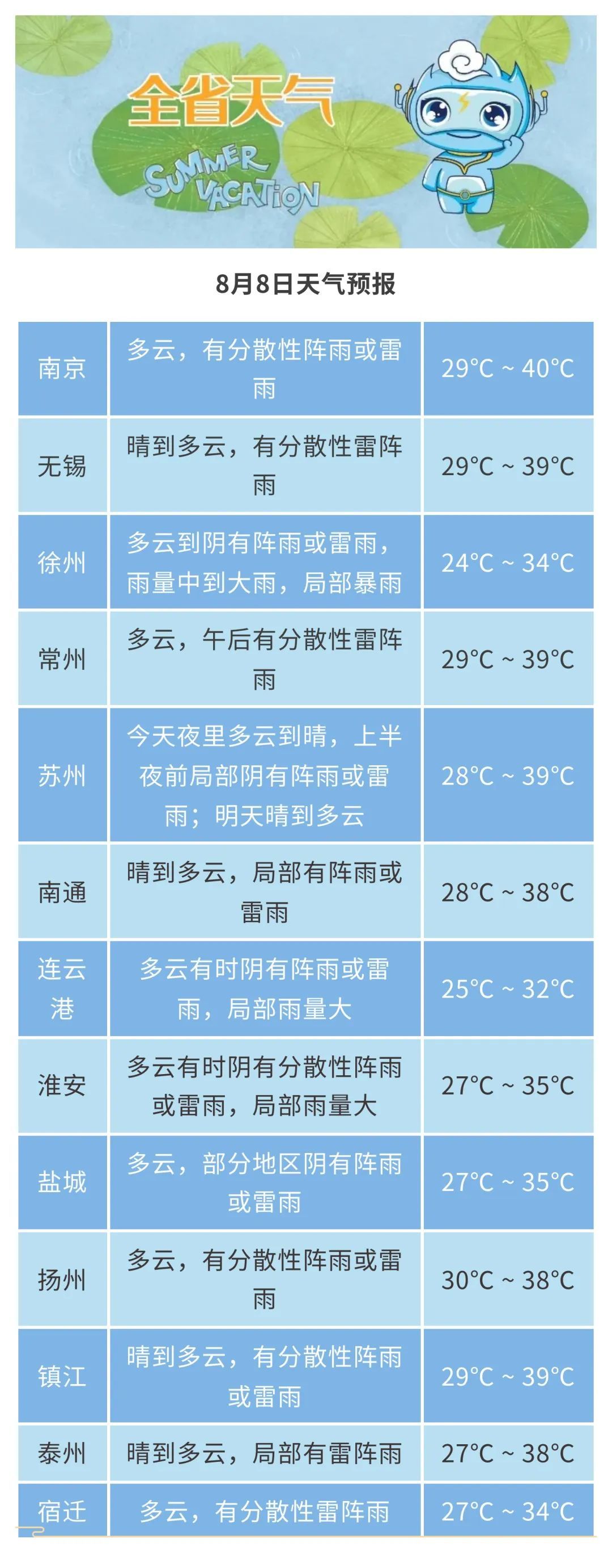 江苏气象：高温不停歇！部分地区还要防范雷阵雨天气！