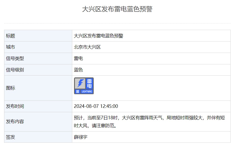 局地阵风10级,北京多区发布大风+雷电预警 局地阵风10级,北京多区发布大风+雷电预警