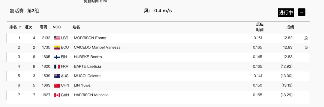 吴艳妮、林雨薇止步100米栏复活赛，吴艳妮创新纪录→