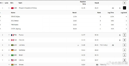 小组第一!中国队进男子4x100米接力决赛 小组第一!中国队进男子4x100米接力决赛