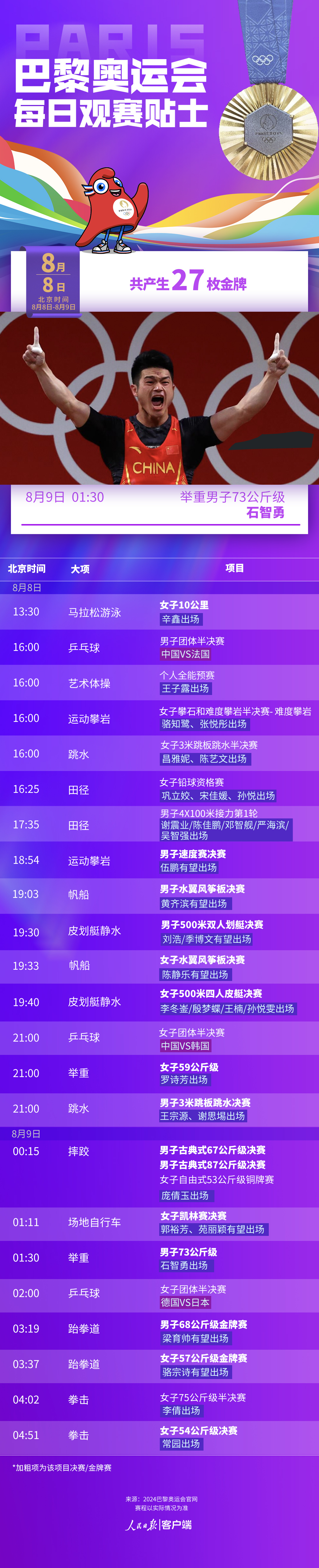 8月8日奥运看点丨石智勇举重冲金 4x100米谢震业领衔出战