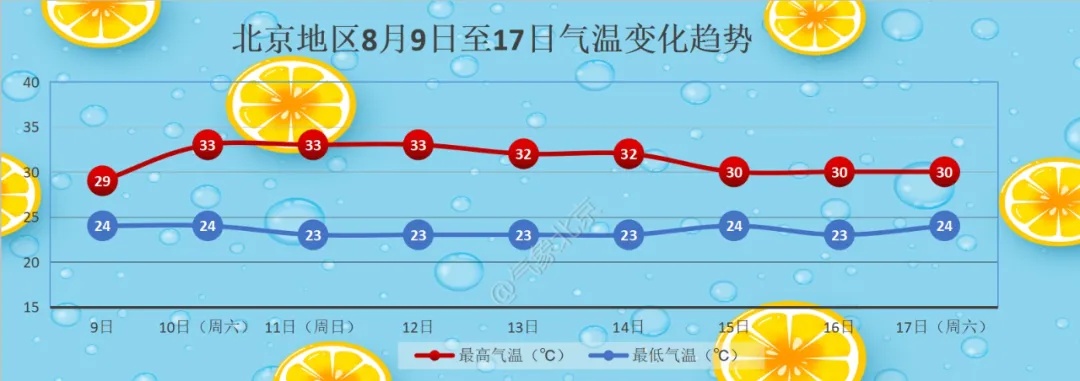 双预警，北京明天有大到暴雨！会影响周末吗？