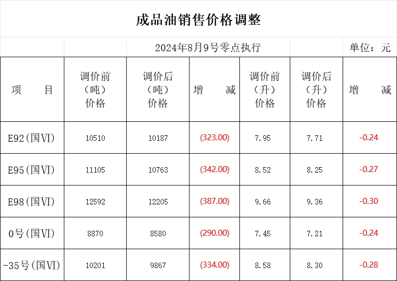 9日0时起，92号汽油每升下调0.24元