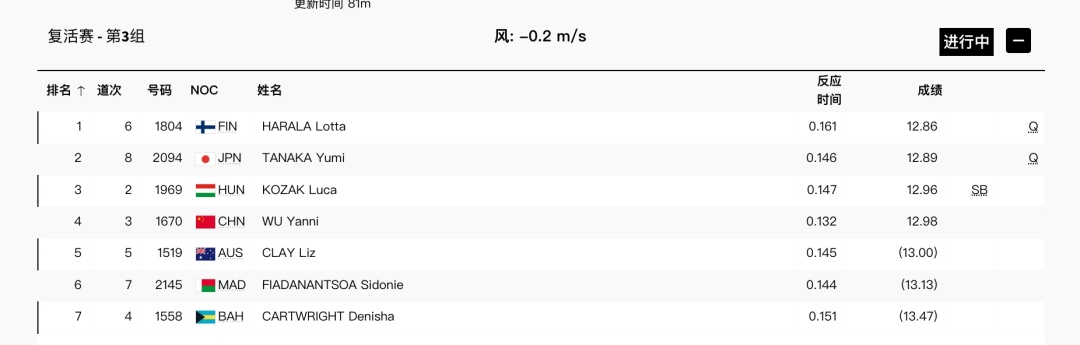 吴艳妮、林雨薇止步100米栏复活赛，吴艳妮创新纪录→