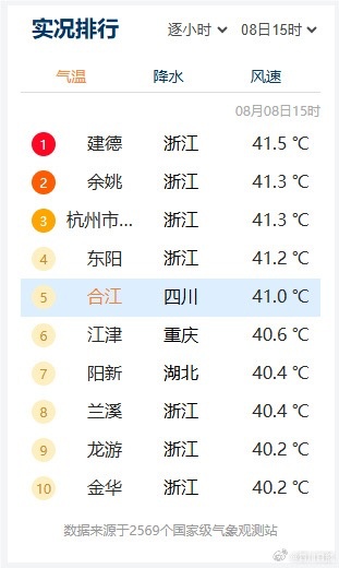 四川泸州冲上41℃!成都继续发布暴雨蓝色预警 四川泸州冲上41℃!成都继续发布暴雨蓝色预警