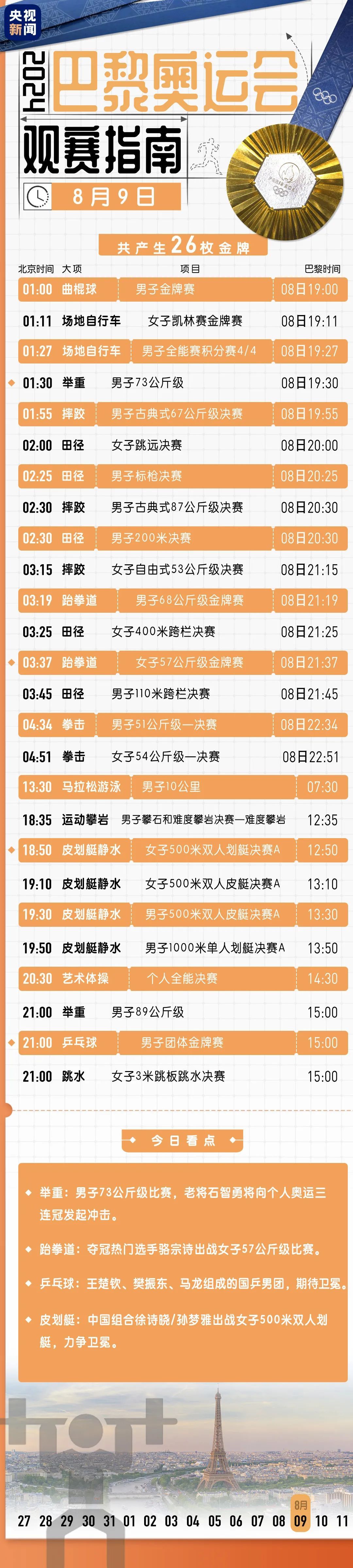 一觉醒来，又添3金1银1铜！奥运第十三比赛日看点