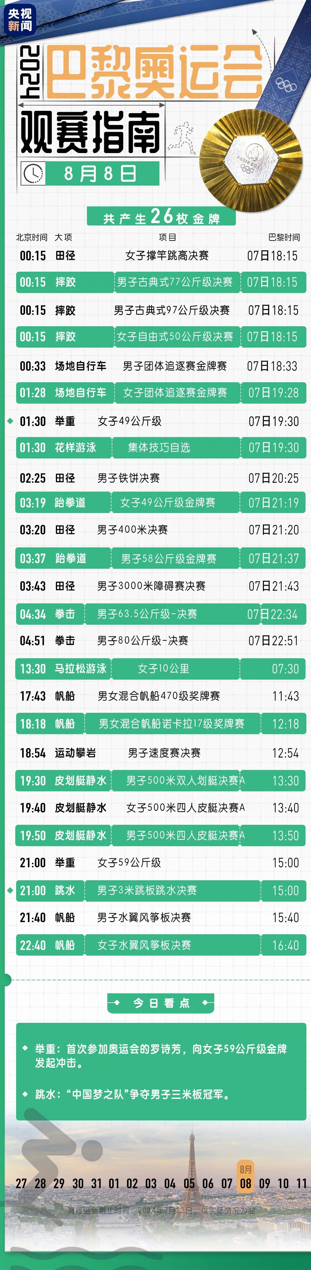 一觉醒来，又添3金1银1铜！奥运第十三比赛日看点
