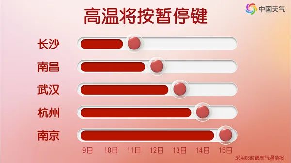 南方大城市高温打卡日历来了 看酷热何时迎转机 南方大城市高温打卡日历来了 看酷热何时迎转机