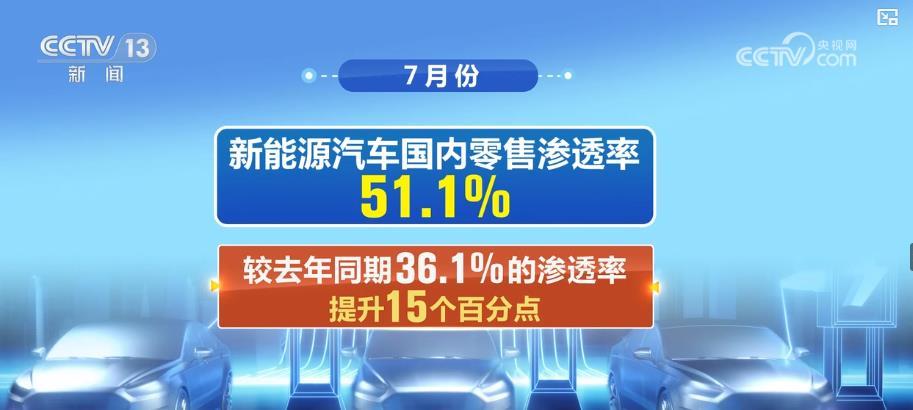 渗透率过半!我国新能源汽车市场普及迈上新台阶 渗透率过半!我国新能源汽车市场普及迈上新台阶