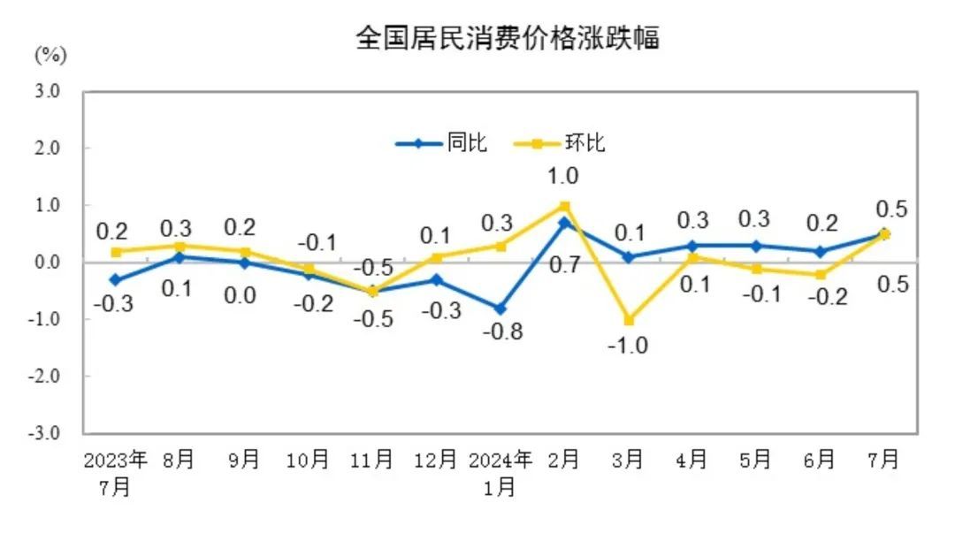 7月份CPI、PPI数据公布→