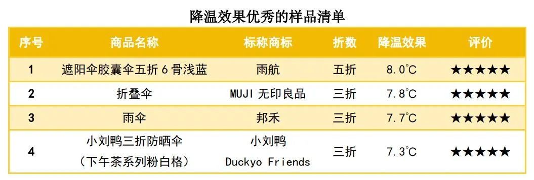 消保委测评40款遮阳伞,标称“宏达”的样品防晒效果差! 消保委测评40款遮阳伞,标称“宏达”的样品防晒效果差!