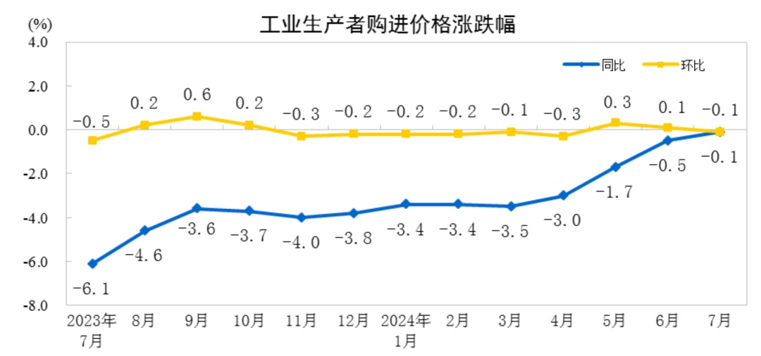 7月份CPI、PPI数据公布→