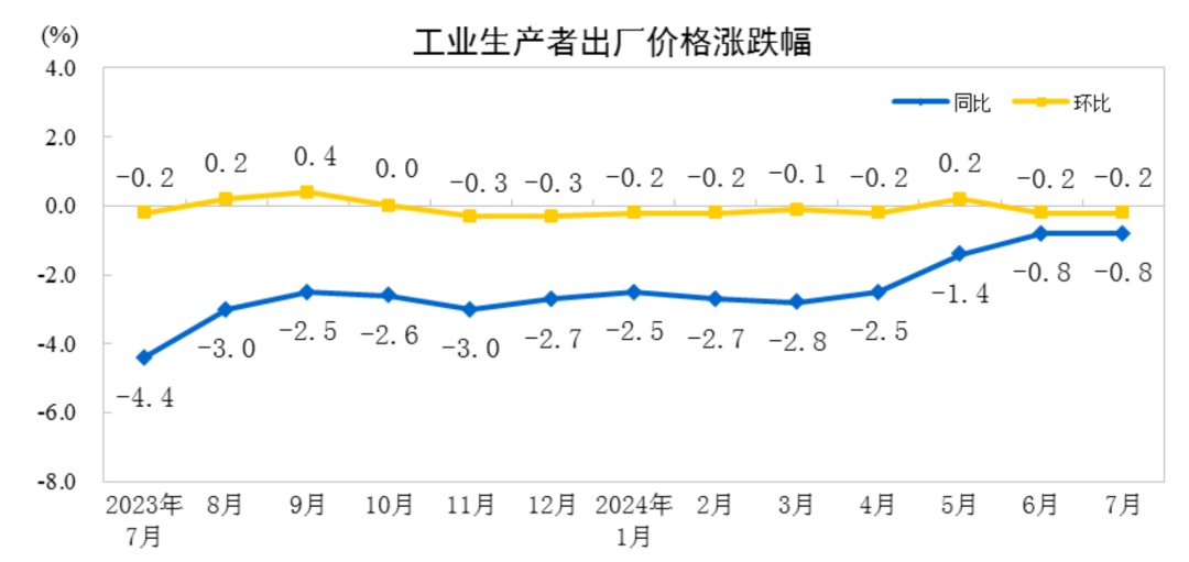 7月份CPI、PPI数据公布→