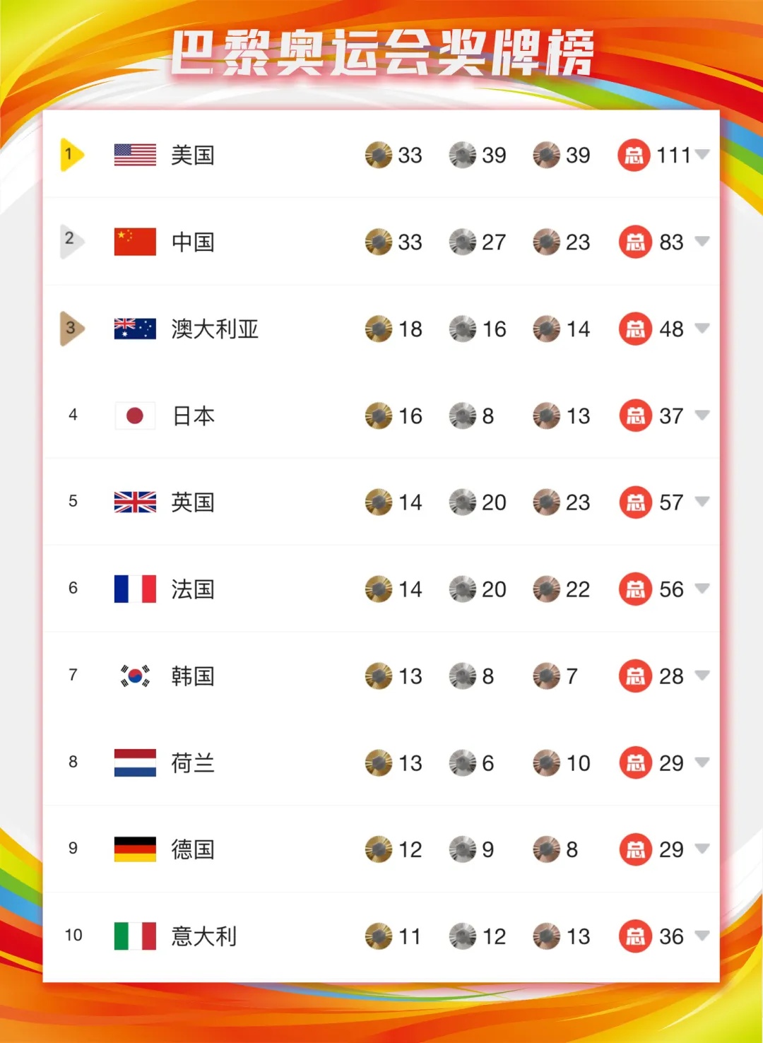 巴黎奥运会Day14，中国代表团金+4、银+2、铜+4，今日看点——
