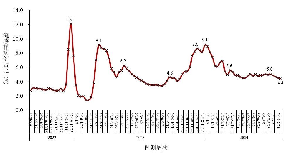 上海“阳了”的人又多了？官方提示：持续上升！张文宏发声：新冠逐渐成为阶段性流行呼吸道疾病