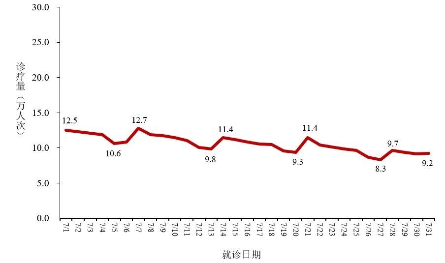 上海“阳了”的人又多了？官方提示：持续上升！张文宏发声：新冠逐渐成为阶段性流行呼吸道疾病