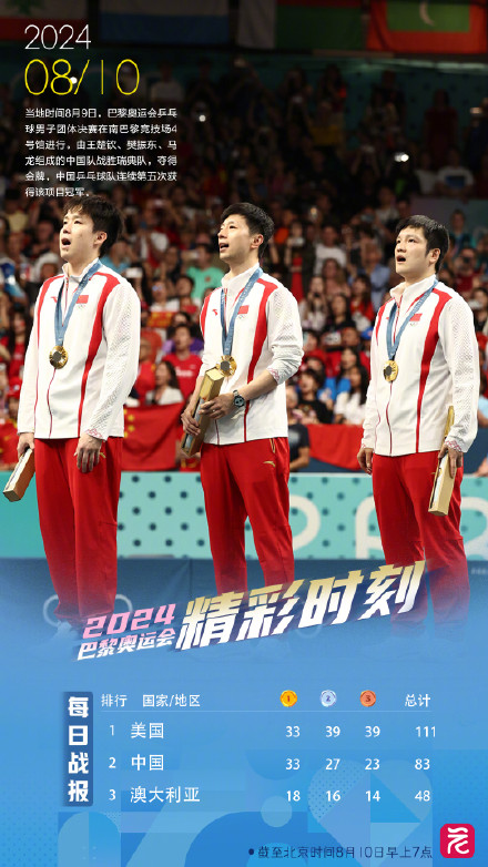 一觉睡醒，中国代表团入4金1银4铜