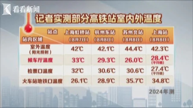 “热”上热搜！虹桥火车站室内到底有多热？旅客吐槽：“像蒸桑拿”！