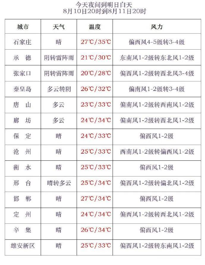雷阵雨+中到大雨！明天河北多地有雨，注意防范
