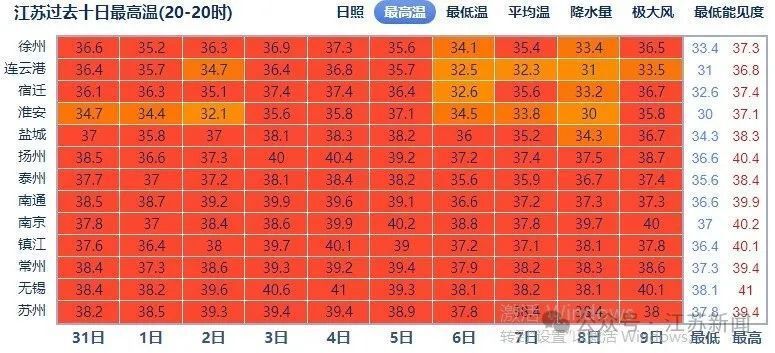 热到破纪录!江苏再发红色预警!雷暴大风要来了 热到破纪录!江苏再发红色预警!雷暴大风要来了