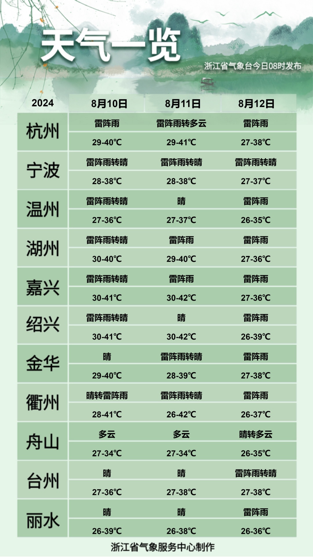 短时暴雨、雷雨大风！浙江极端高温即将退场，仍需警惕强对流天气