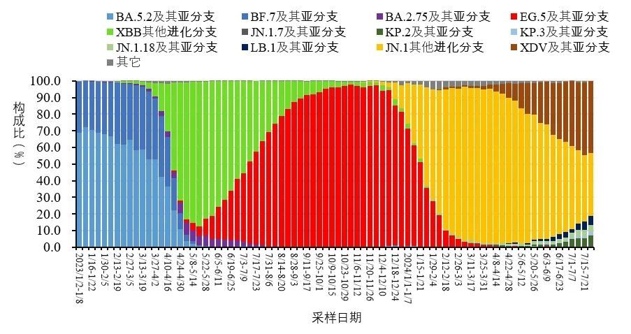 上海“阳了”的人又多了？官方提示：持续上升！张文宏发声：新冠逐渐成为阶段性流行呼吸道疾病