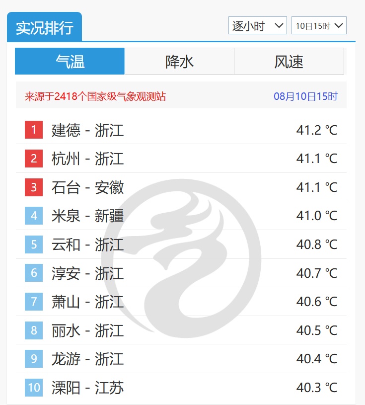 41.8℃!浙江又热上全国第一!降温消息来了 41.8℃!浙江又热上全国第一!降温消息来了