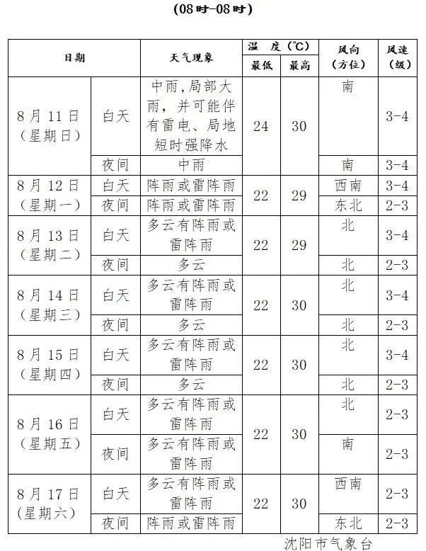 今天还有雨!沈阳地区将出现强对流天气!城区主要降水时段为…… 今天还有雨!沈阳地区将出现强对流天气!城区主要降水时段为……