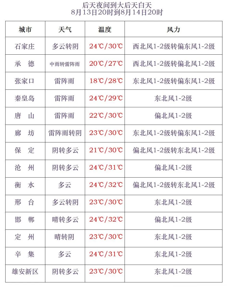 雷阵雨+中到大雨！未来三天多地有雨，河北最新预警→