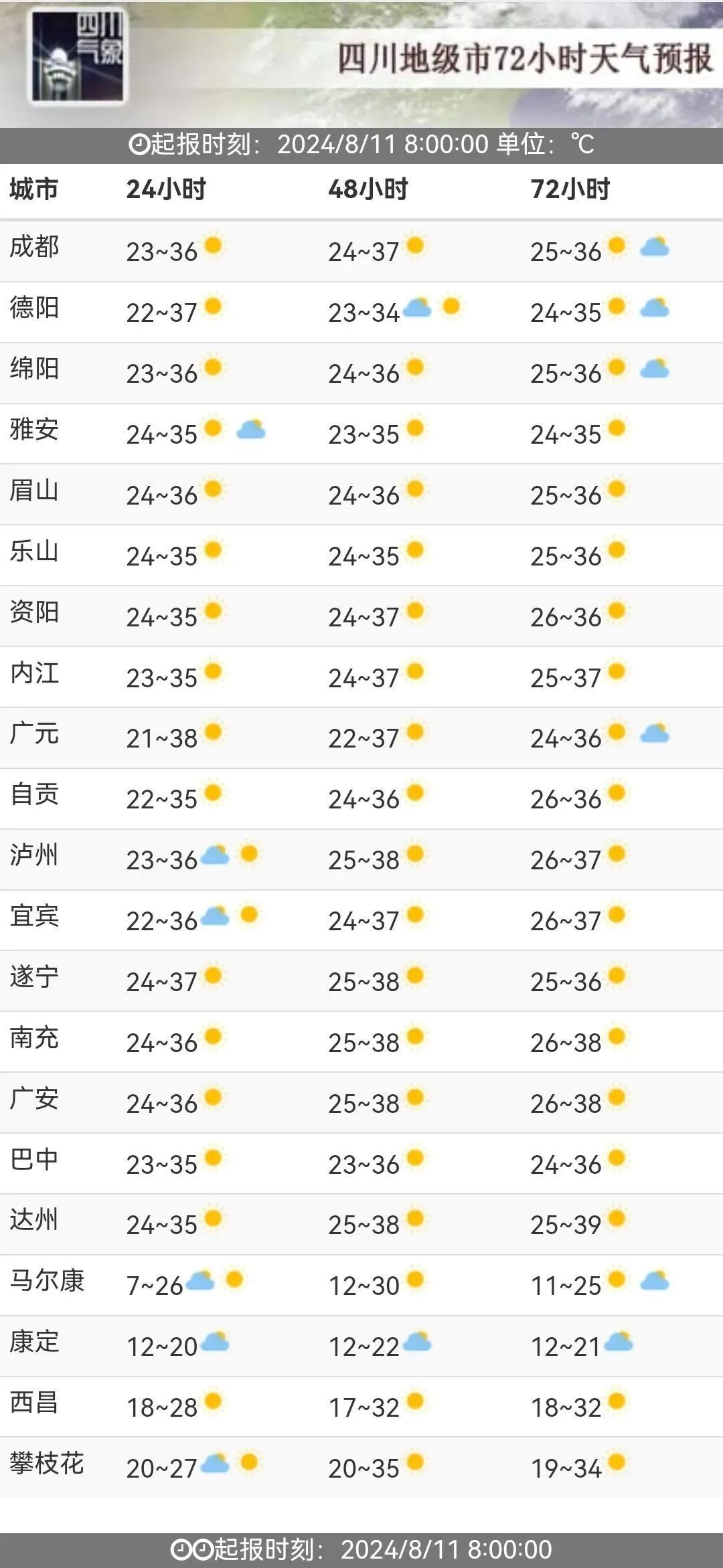 直冲37℃+！四川多地高温预警！降温就在→