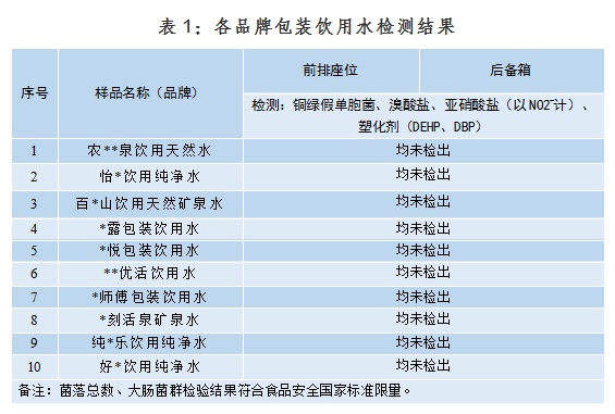 车内暴晒过的瓶装水还能喝吗？塑化剂会迁移吗？实测结果来了