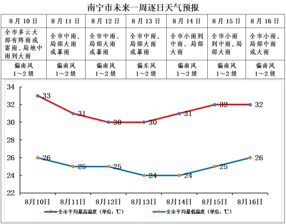 高温暂停！南宁将迎来持续性降雨→