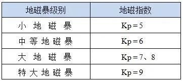 地磁暴又要来了！今明两天或将出现