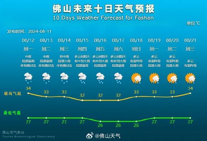 即将退出高温群聊!广东下周冷空气即将到货... 即将退出高温群聊!广东下周冷空气即将到货...