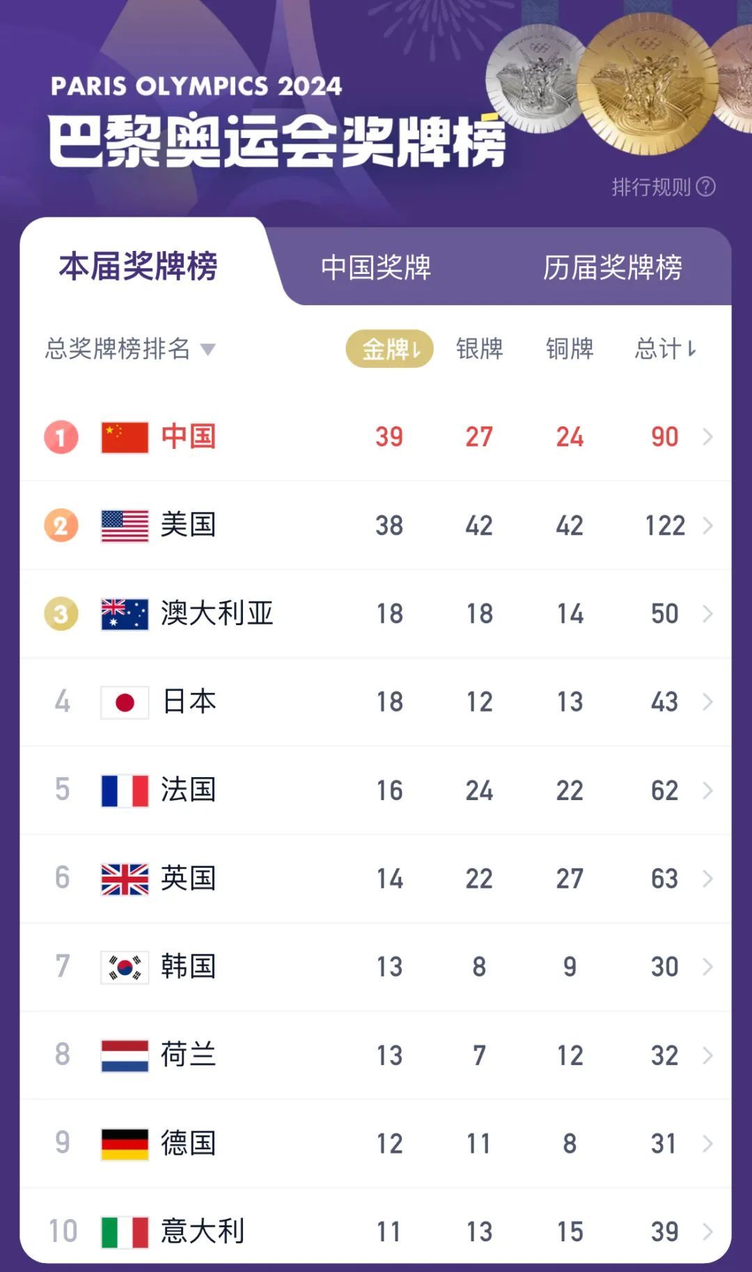 一夜过去，又夺2金！暂列金牌榜第一