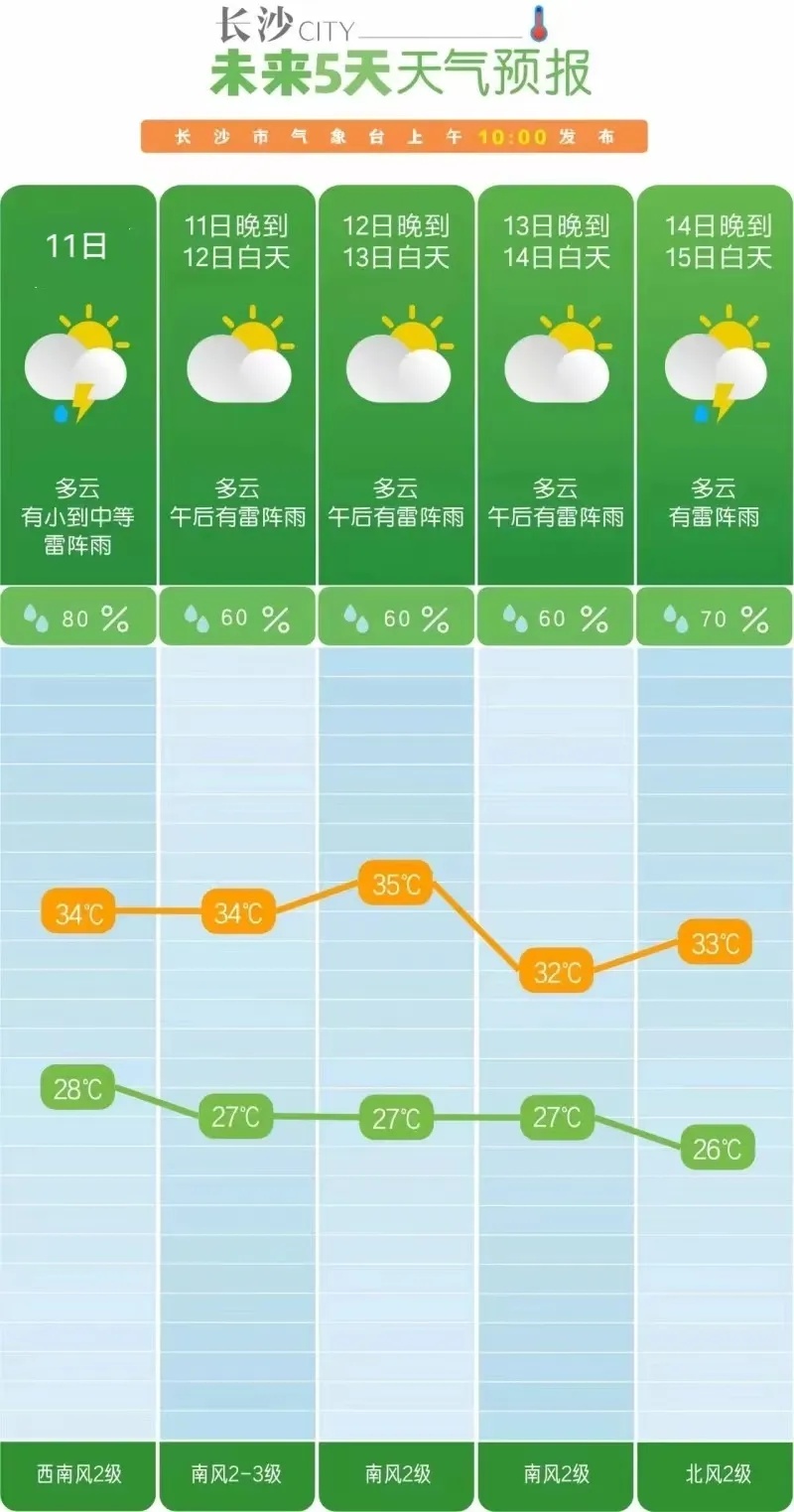 长沙发布多条暴雨预警！