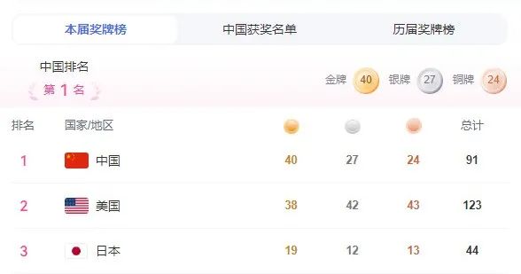 李雯雯,第40金!中国体育又创新纪录 李雯雯,第40金!中国体育又创新纪录