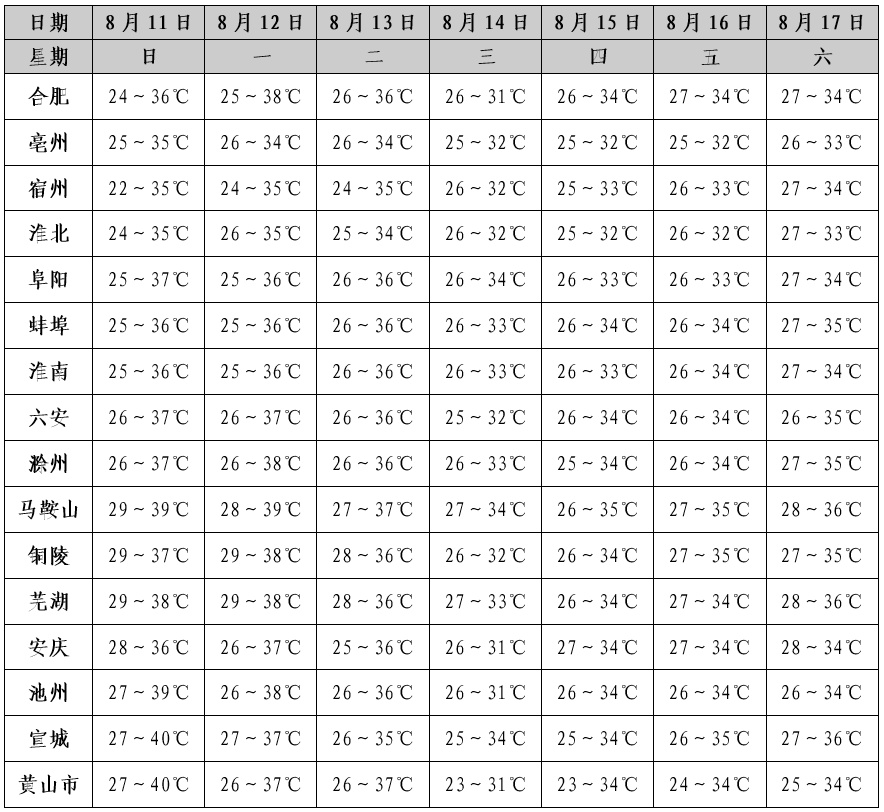 中到大雨！10级雷暴大风！安徽降温时间公布
