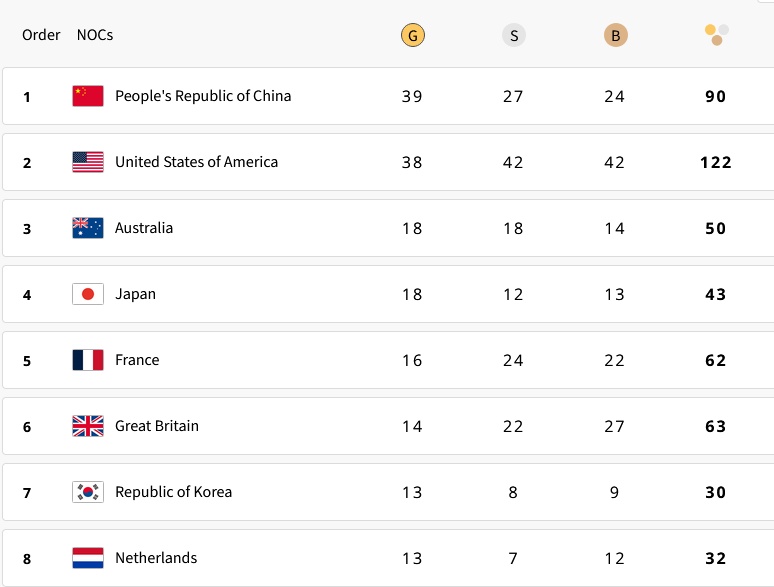 追平伦敦奥运！中国队金牌数已达境外参赛最佳
