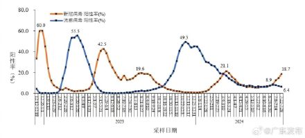广东新冠病毒感染人数“抬头”