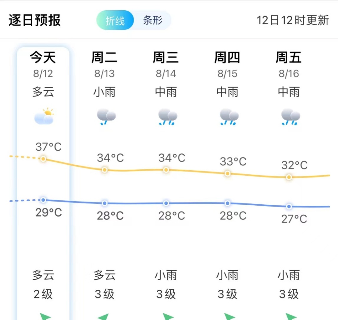 38.5℃!台风“安比”即将生成!福建局部大雨暴雨 38.5℃!台风“安比”即将生成!福建局部大雨暴雨