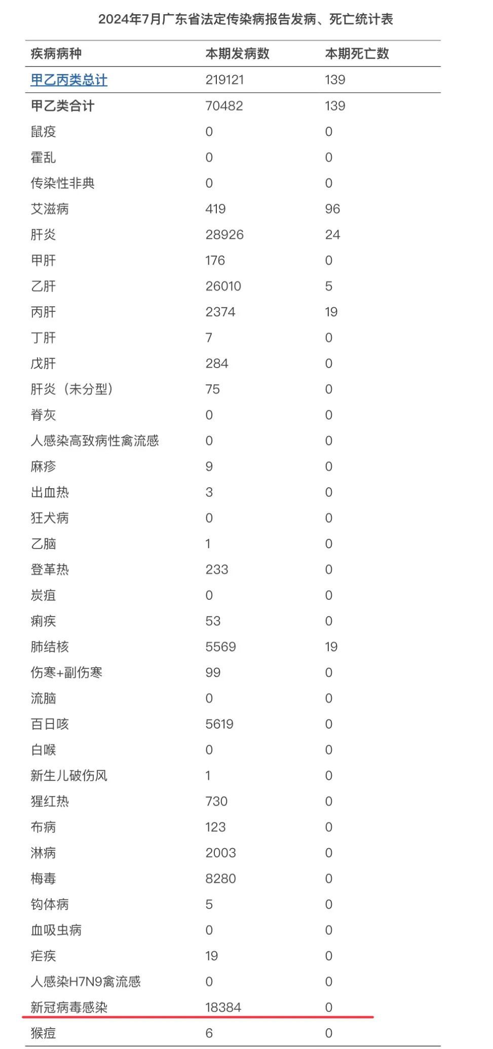 最新公布！感染人数上升，医生提醒→